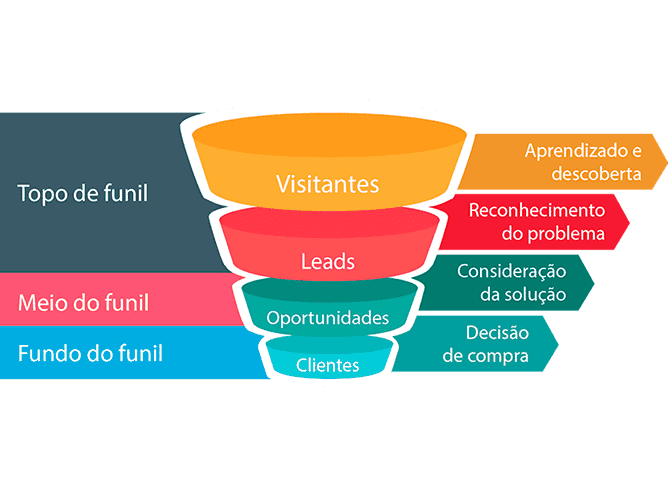 funil de vendas, o que é um funil de vendas, como montar um funil de vendas, funil de vendas etapas, funil de vendas online, etapas do funil de vendas, funil vendas, funil de vendas b2b, funil de vendas leads, funil de vendas para iniciantes