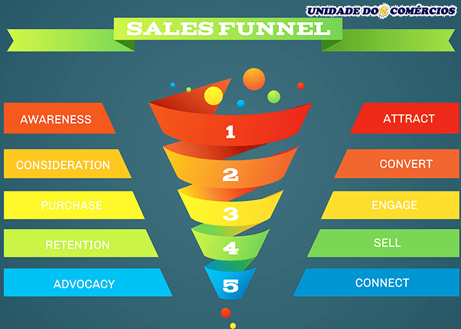 funil de vendas, o que é funil de vendas, funil de vendas etapas, etapas do funil de vendas, funil de vendas marketing, funil de vendas o que é, funil vendas, funil de vendas leads, 7 etapas do funil de vendas, funildevendas, etapas de vendas